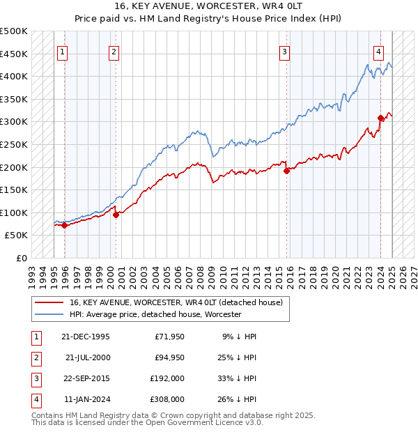 16, KEY AVENUE, WORCESTER, WR4 0LT: Price paid vs HM Land Registry's House Price Index