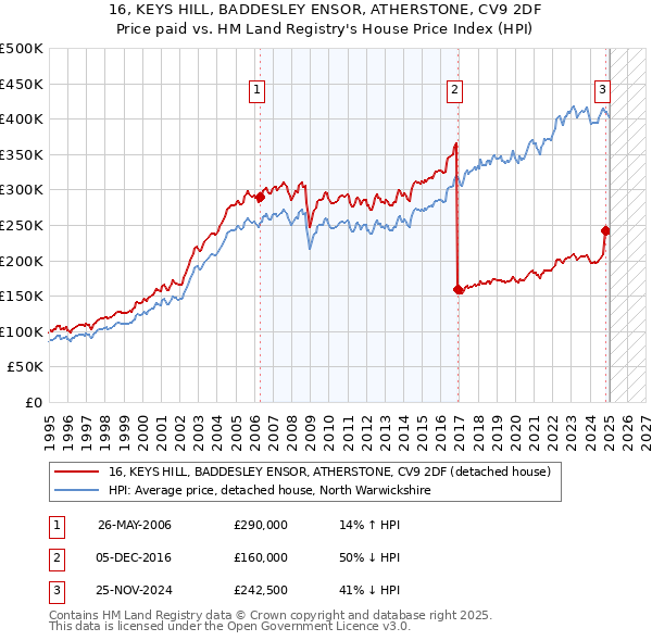 16, KEYS HILL, BADDESLEY ENSOR, ATHERSTONE, CV9 2DF: Price paid vs HM Land Registry's House Price Index