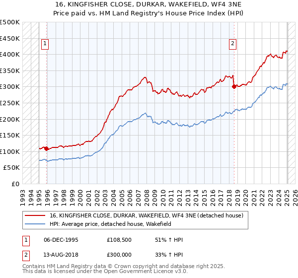 16, KINGFISHER CLOSE, DURKAR, WAKEFIELD, WF4 3NE: Price paid vs HM Land Registry's House Price Index