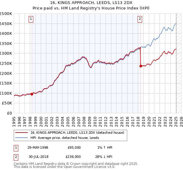 16, KINGS APPROACH, LEEDS, LS13 2DX: Price paid vs HM Land Registry's House Price Index