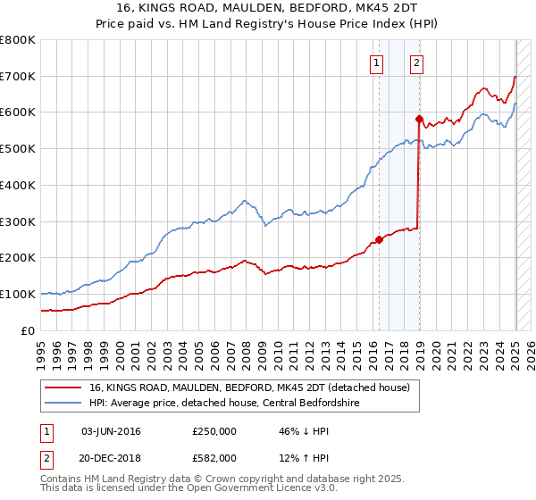 16, KINGS ROAD, MAULDEN, BEDFORD, MK45 2DT: Price paid vs HM Land Registry's House Price Index