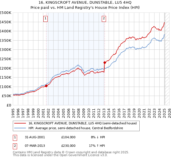 16, KINGSCROFT AVENUE, DUNSTABLE, LU5 4HQ: Price paid vs HM Land Registry's House Price Index