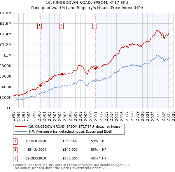 16, KINGSDOWN ROAD, EPSOM, KT17 3PU: Price paid vs HM Land Registry's House Price Index
