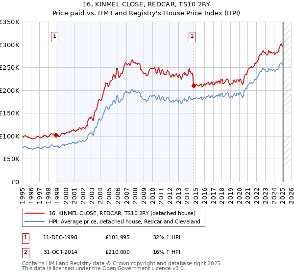 16, KINMEL CLOSE, REDCAR, TS10 2RY: Price paid vs HM Land Registry's House Price Index