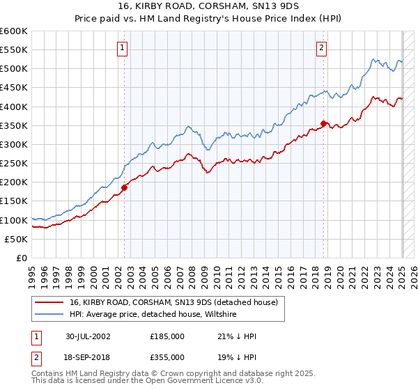 16, KIRBY ROAD, CORSHAM, SN13 9DS: Price paid vs HM Land Registry's House Price Index