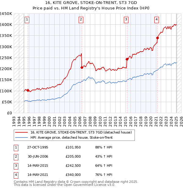 16, KITE GROVE, STOKE-ON-TRENT, ST3 7GD: Price paid vs HM Land Registry's House Price Index