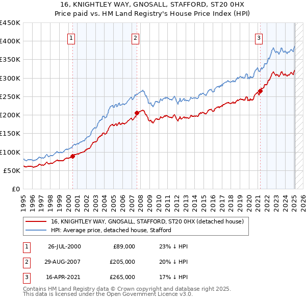 16, KNIGHTLEY WAY, GNOSALL, STAFFORD, ST20 0HX: Price paid vs HM Land Registry's House Price Index