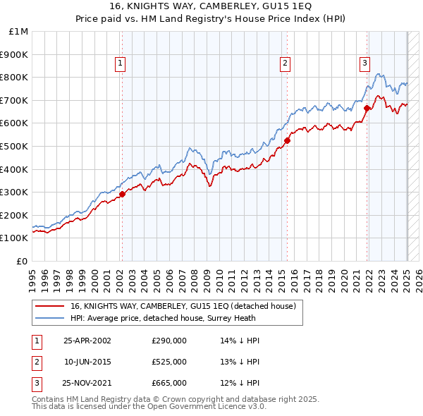 16, KNIGHTS WAY, CAMBERLEY, GU15 1EQ: Price paid vs HM Land Registry's House Price Index