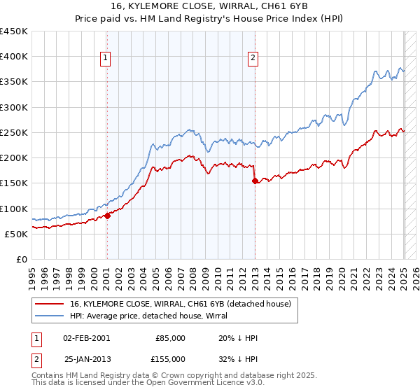 16, KYLEMORE CLOSE, WIRRAL, CH61 6YB: Price paid vs HM Land Registry's House Price Index