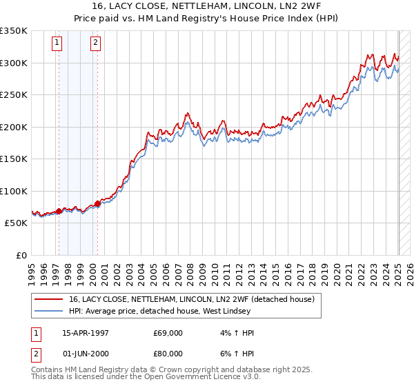 16, LACY CLOSE, NETTLEHAM, LINCOLN, LN2 2WF: Price paid vs HM Land Registry's House Price Index