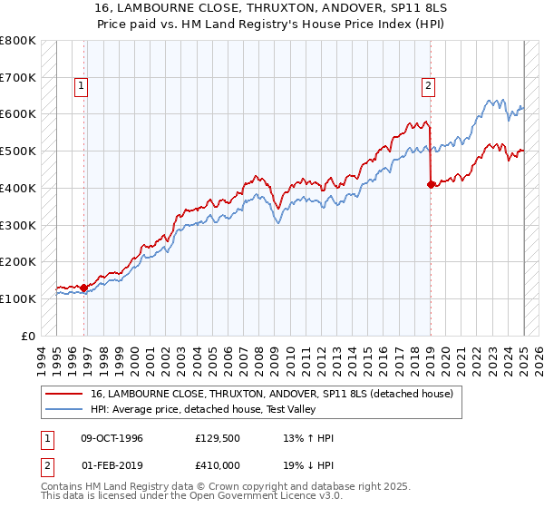 16, LAMBOURNE CLOSE, THRUXTON, ANDOVER, SP11 8LS: Price paid vs HM Land Registry's House Price Index
