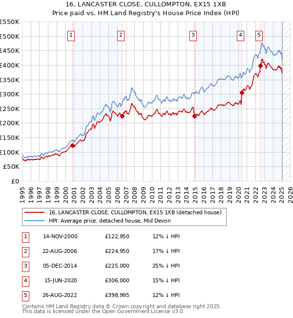 16, LANCASTER CLOSE, CULLOMPTON, EX15 1XB: Price paid vs HM Land Registry's House Price Index