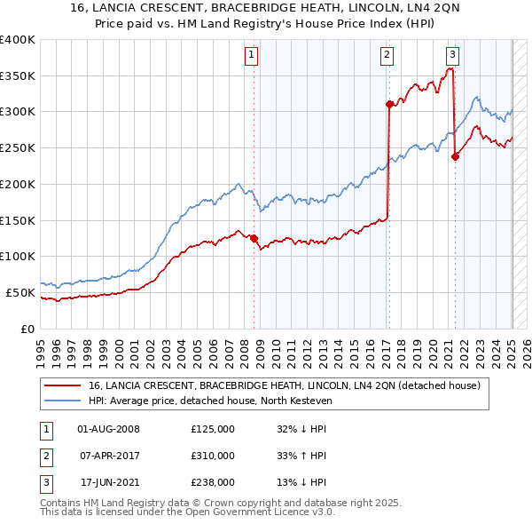 16, LANCIA CRESCENT, BRACEBRIDGE HEATH, LINCOLN, LN4 2QN: Price paid vs HM Land Registry's House Price Index