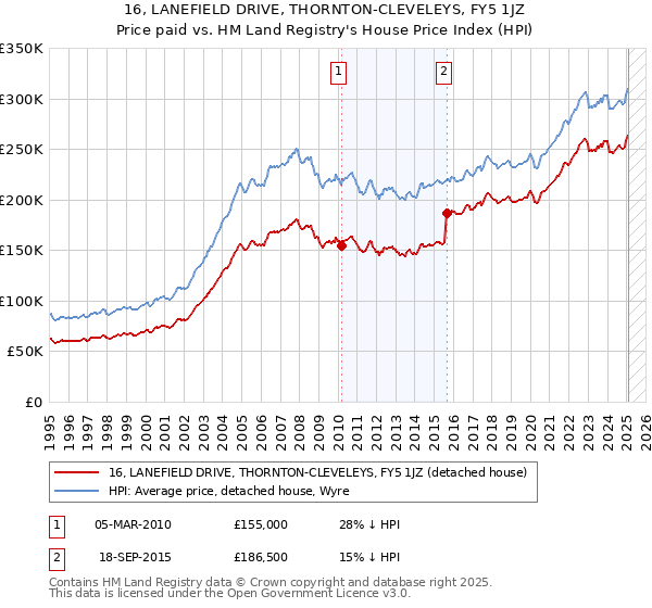 16, LANEFIELD DRIVE, THORNTON-CLEVELEYS, FY5 1JZ: Price paid vs HM Land Registry's House Price Index