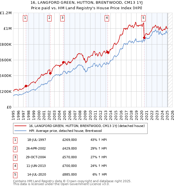 16, LANGFORD GREEN, HUTTON, BRENTWOOD, CM13 1YJ: Price paid vs HM Land Registry's House Price Index