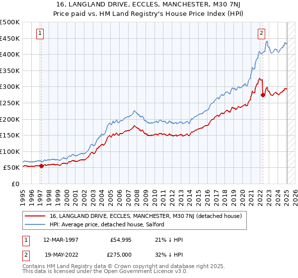 16, LANGLAND DRIVE, ECCLES, MANCHESTER, M30 7NJ: Price paid vs HM Land Registry's House Price Index