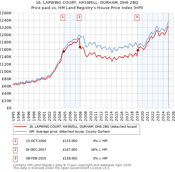 16, LAPWING COURT, HASWELL, DURHAM, DH6 2BQ: Price paid vs HM Land Registry's House Price Index