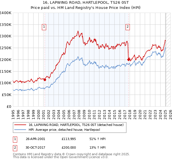 16, LAPWING ROAD, HARTLEPOOL, TS26 0ST: Price paid vs HM Land Registry's House Price Index