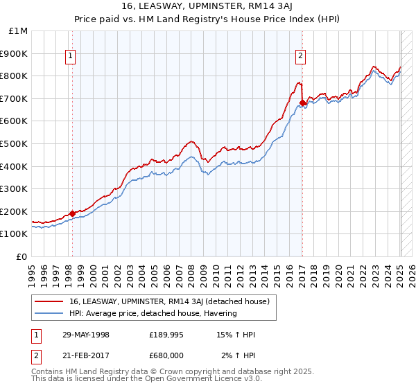 16, LEASWAY, UPMINSTER, RM14 3AJ: Price paid vs HM Land Registry's House Price Index