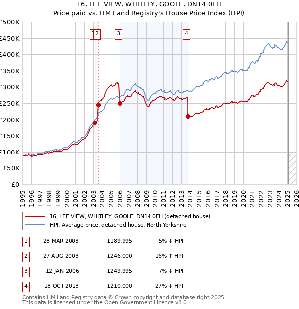 16, LEE VIEW, WHITLEY, GOOLE, DN14 0FH: Price paid vs HM Land Registry's House Price Index