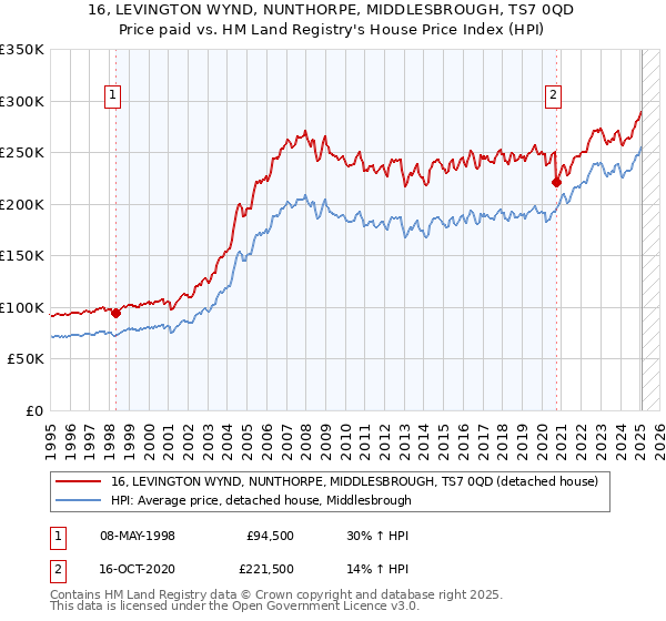 16, LEVINGTON WYND, NUNTHORPE, MIDDLESBROUGH, TS7 0QD: Price paid vs HM Land Registry's House Price Index