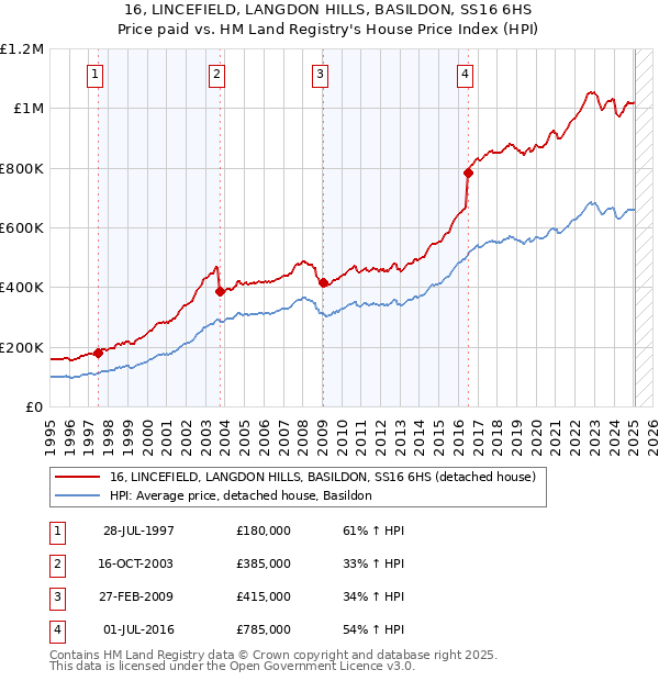 16, LINCEFIELD, LANGDON HILLS, BASILDON, SS16 6HS: Price paid vs HM Land Registry's House Price Index