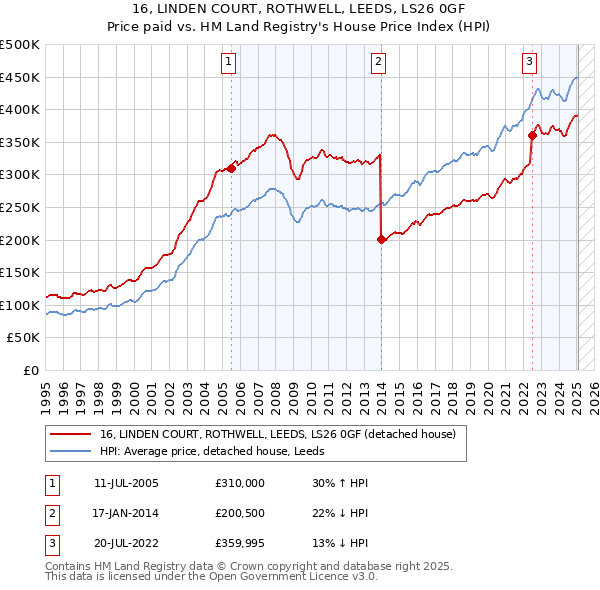 16, LINDEN COURT, ROTHWELL, LEEDS, LS26 0GF: Price paid vs HM Land Registry's House Price Index