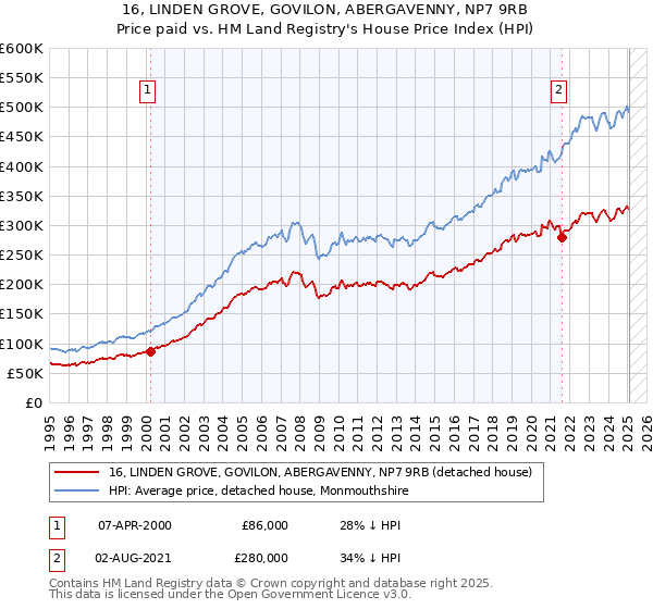 16, LINDEN GROVE, GOVILON, ABERGAVENNY, NP7 9RB: Price paid vs HM Land Registry's House Price Index
