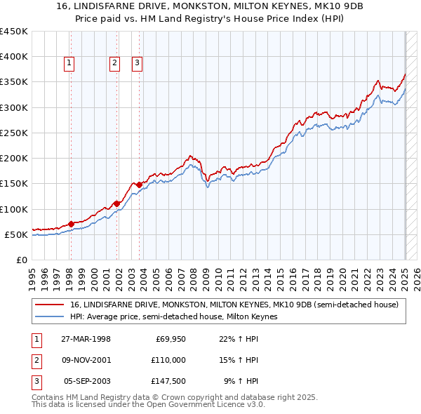 16, LINDISFARNE DRIVE, MONKSTON, MILTON KEYNES, MK10 9DB: Price paid vs HM Land Registry's House Price Index