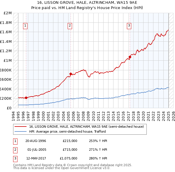 16, LISSON GROVE, HALE, ALTRINCHAM, WA15 9AE: Price paid vs HM Land Registry's House Price Index
