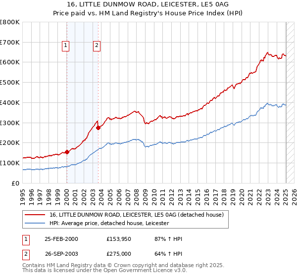 16, LITTLE DUNMOW ROAD, LEICESTER, LE5 0AG: Price paid vs HM Land Registry's House Price Index