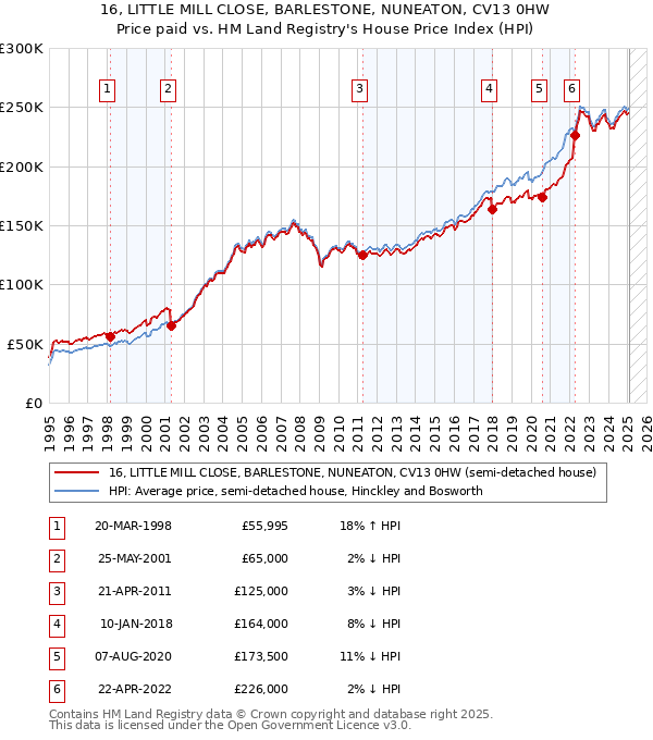 16, LITTLE MILL CLOSE, BARLESTONE, NUNEATON, CV13 0HW: Price paid vs HM Land Registry's House Price Index