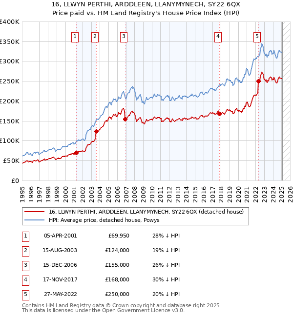 16, LLWYN PERTHI, ARDDLEEN, LLANYMYNECH, SY22 6QX: Price paid vs HM Land Registry's House Price Index