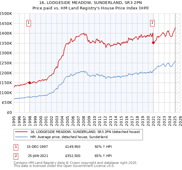 16, LODGESIDE MEADOW, SUNDERLAND, SR3 2PN: Price paid vs HM Land Registry's House Price Index