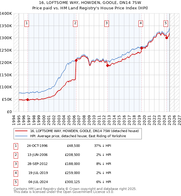 16, LOFTSOME WAY, HOWDEN, GOOLE, DN14 7SW: Price paid vs HM Land Registry's House Price Index
