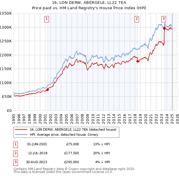 16, LON DERW, ABERGELE, LL22 7EA: Price paid vs HM Land Registry's House Price Index