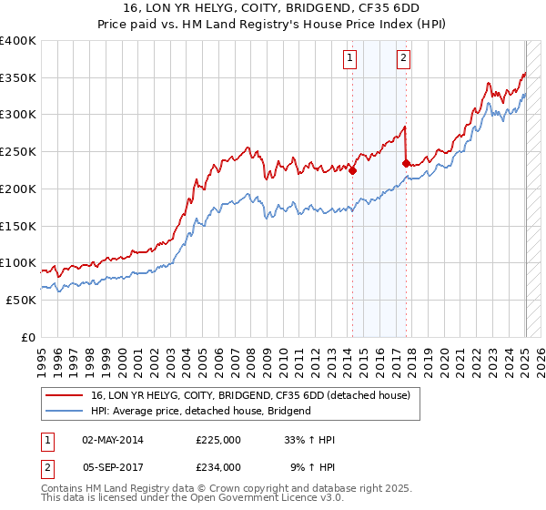 16, LON YR HELYG, COITY, BRIDGEND, CF35 6DD: Price paid vs HM Land Registry's House Price Index