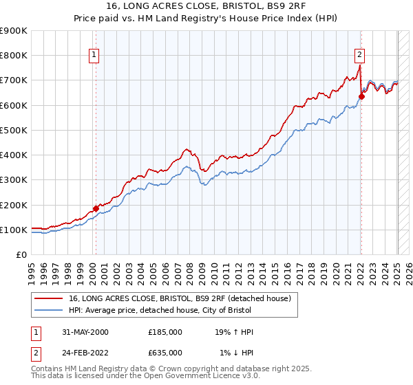 16, LONG ACRES CLOSE, BRISTOL, BS9 2RF: Price paid vs HM Land Registry's House Price Index