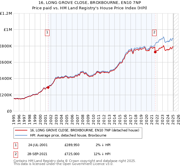 16, LONG GROVE CLOSE, BROXBOURNE, EN10 7NP: Price paid vs HM Land Registry's House Price Index