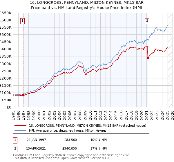16, LONGCROSS, PENNYLAND, MILTON KEYNES, MK15 8AR: Price paid vs HM Land Registry's House Price Index