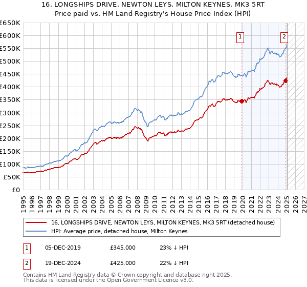 16, LONGSHIPS DRIVE, NEWTON LEYS, MILTON KEYNES, MK3 5RT: Price paid vs HM Land Registry's House Price Index