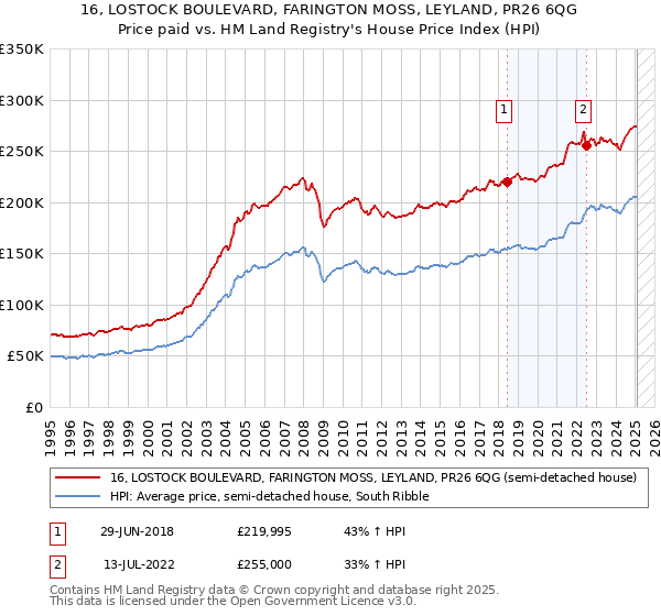 16, LOSTOCK BOULEVARD, FARINGTON MOSS, LEYLAND, PR26 6QG: Price paid vs HM Land Registry's House Price Index