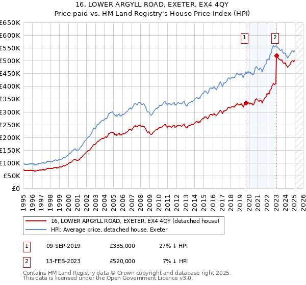 16, LOWER ARGYLL ROAD, EXETER, EX4 4QY: Price paid vs HM Land Registry's House Price Index