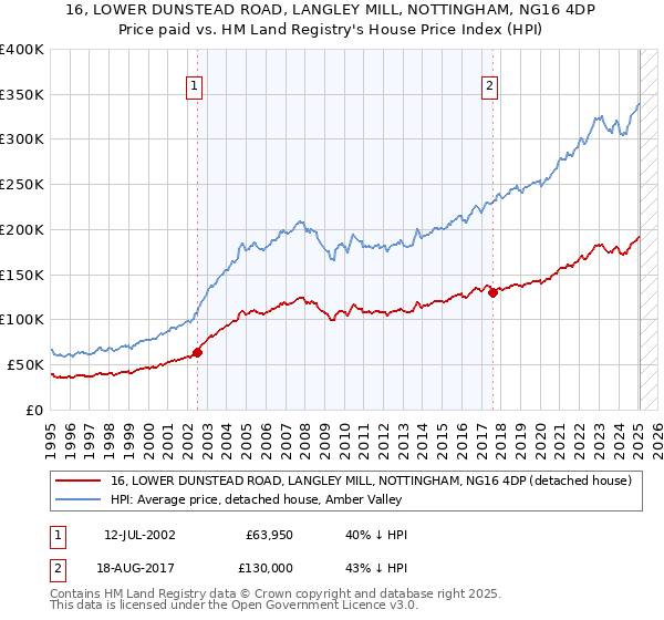 16, LOWER DUNSTEAD ROAD, LANGLEY MILL, NOTTINGHAM, NG16 4DP: Price paid vs HM Land Registry's House Price Index