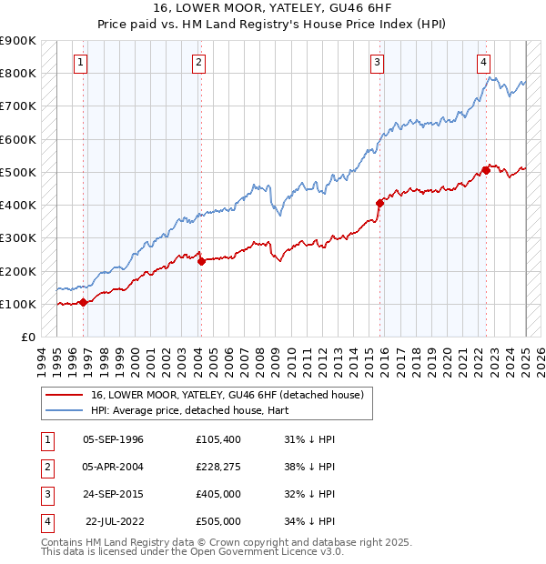 16, LOWER MOOR, YATELEY, GU46 6HF: Price paid vs HM Land Registry's House Price Index
