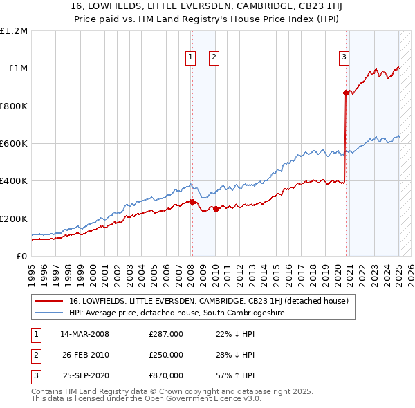 16, LOWFIELDS, LITTLE EVERSDEN, CAMBRIDGE, CB23 1HJ: Price paid vs HM Land Registry's House Price Index