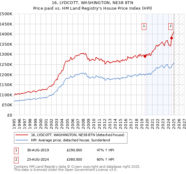 16, LYDCOTT, WASHINGTON, NE38 8TN: Price paid vs HM Land Registry's House Price Index