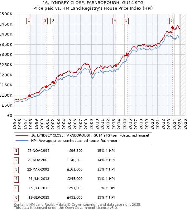 16, LYNDSEY CLOSE, FARNBOROUGH, GU14 9TG: Price paid vs HM Land Registry's House Price Index