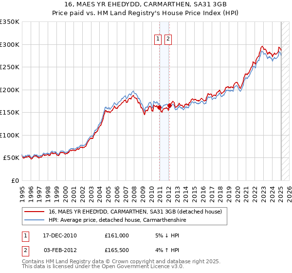 16, MAES YR EHEDYDD, CARMARTHEN, SA31 3GB: Price paid vs HM Land Registry's House Price Index