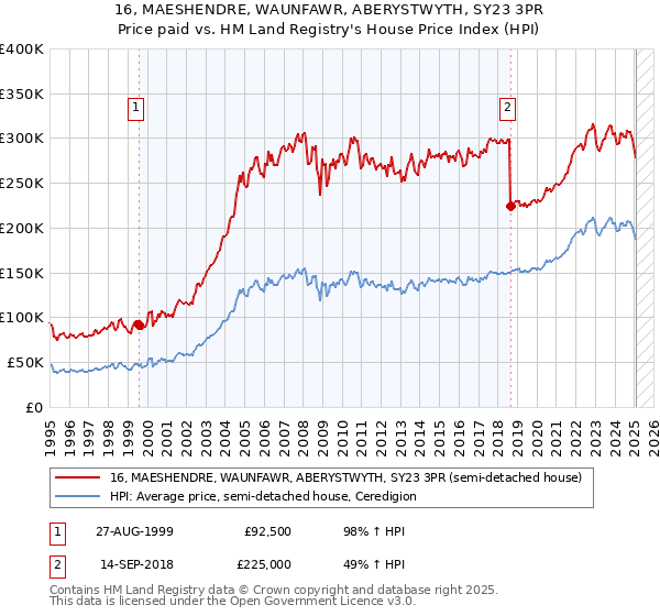 16, MAESHENDRE, WAUNFAWR, ABERYSTWYTH, SY23 3PR: Price paid vs HM Land Registry's House Price Index